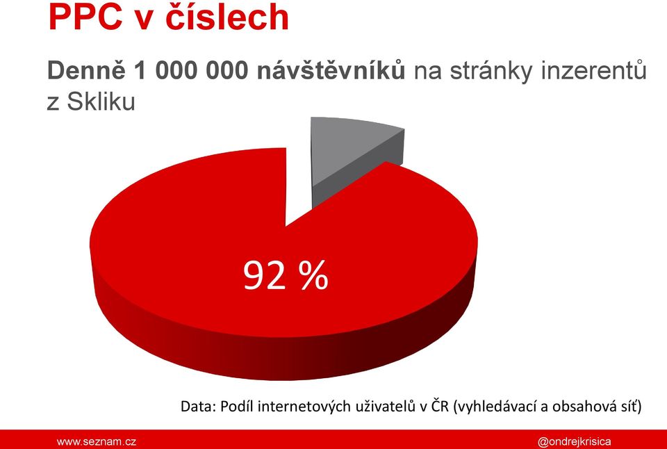 Skliku 92 % Data: Podíl internetových