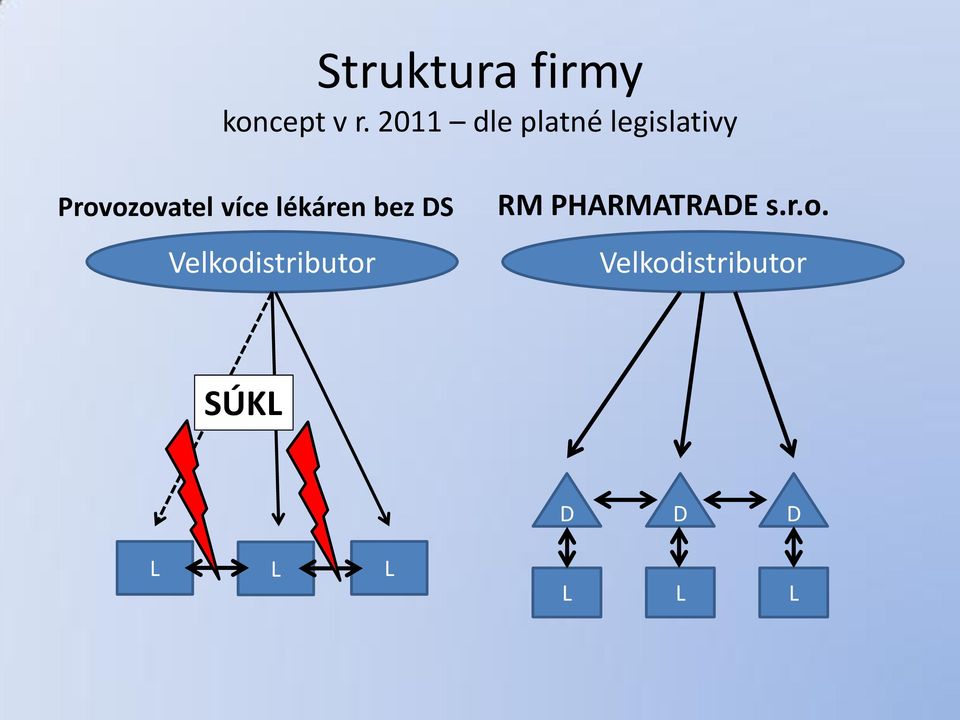 více lékáren bez DS Velkodistributor RM