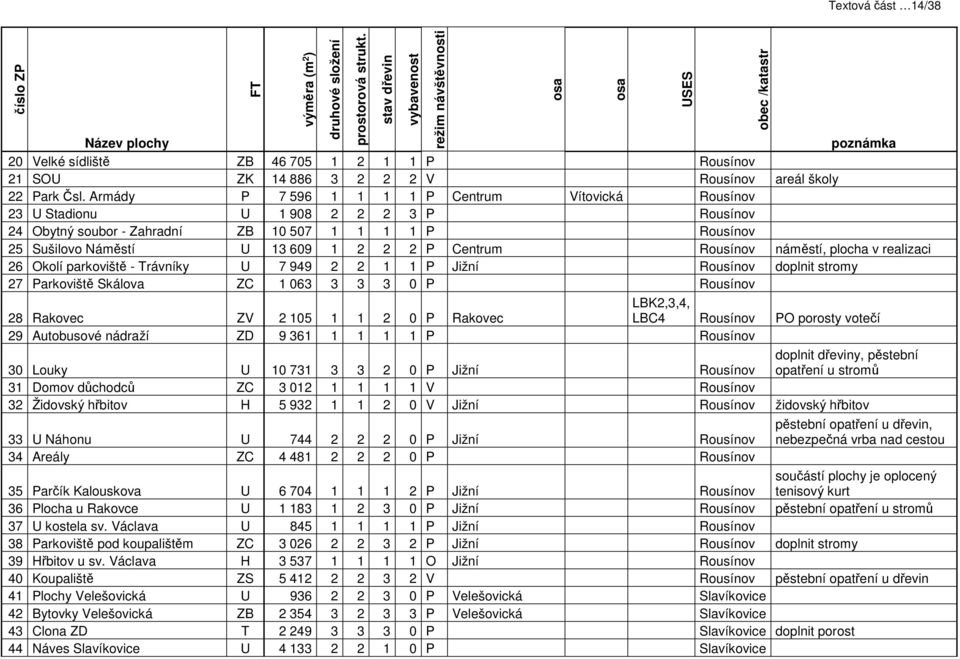 Armády P 7 596 1 1 1 1 P Centrum Vítovická Rousínov 23 U Stadionu U 1 908 2 2 2 3 P Rousínov 24 Obytný soubor - Zahradní ZB 10 507 1 1 1 1 P Rousínov 25 Sušilovo Náměstí U 13 609 1 2 2 2 P Centrum