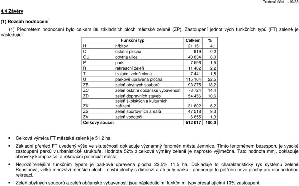 482 2,2 T izolační zeleň clona 7 441 1,5 U parkově upravená plocha 115 164 22,5 ZB zeleň obytných souborů 93 275 18,2 ZC zeleň ostatní občanské vybavenosti 73 724 14,4 ZD zeleň dopravních staveb 54