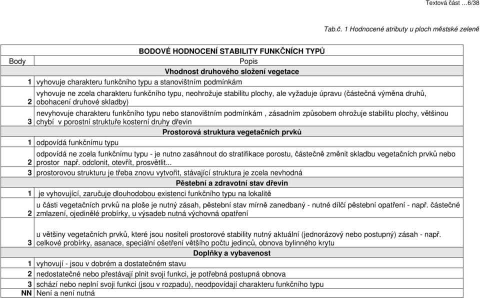 1 Hodnocené atributy u ploch městské zeleně BODOVÉ HODNOCENÍ STABILITY FUNKČNÍCH TYPŮ Body Popis Vhodnost druhového složení vegetace 1 vyhovuje charakteru funkčního typu a stanovištním podmínkám 2