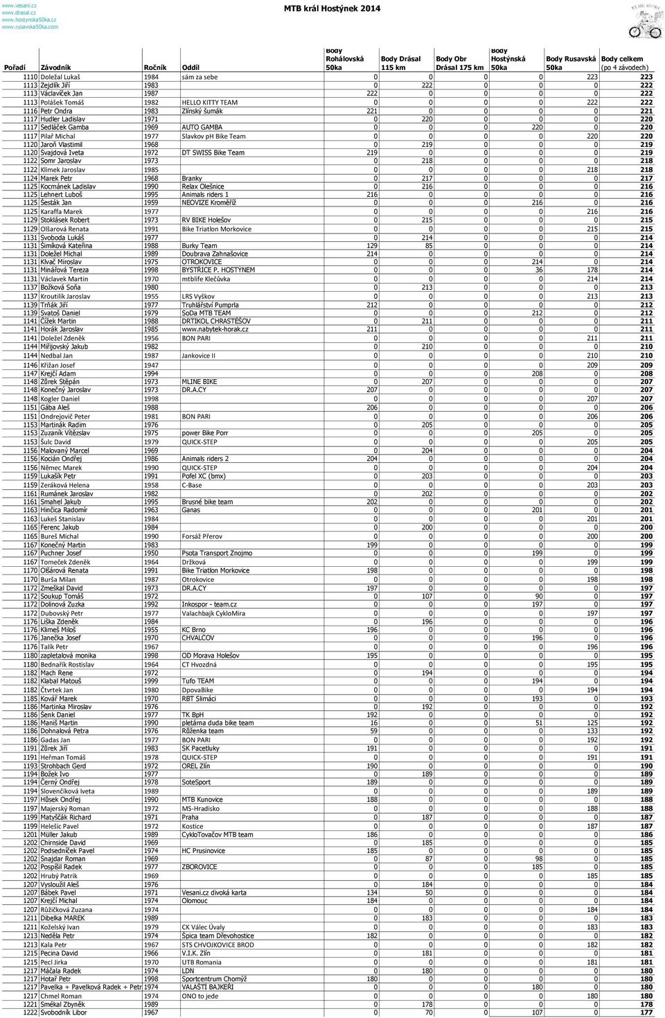 Tomáš 1982 HELLO KITTY TEAM 0 0 0 0 222 222 1116 Petr Ondra 1983 Zlínský šumák 221 0 0 0 0 221 1117 Hudler Ladislav 1971 0 220 0 0 0 220 1117 Sedláček Gamba 1969 AUTO GAMBA 0 0 0 220 0 220 1117 Pilař