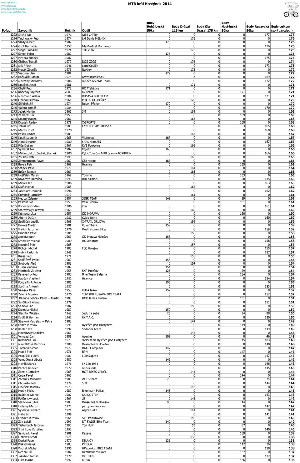 1224 Gróf Barnabás 1957 MaMa-Trek Komárno 0 0 0 0 176 176 1227 Siegel Jaroslav 1971 TJG ZLÍN 0 175 0 0 0 175 1227 Šimek Milan 1982 175 0 0 0 0 175 1227 Pintera Zdeněk 1987 0 0 0 0 175 175 1230