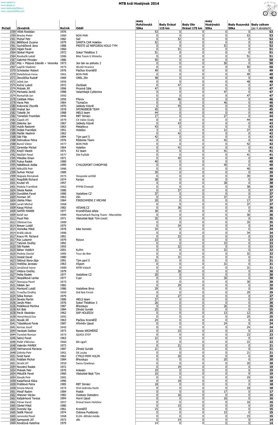 Holešov 52 0 0 0 0 52 1561 Sucháčková Jana 1988 PŘÍŠTĚ UŽ NEPOJEDU KOLO TÝM 0 0 0 52 0 52 1564 Hájek Pavel 1960 0 51 0 0 0 51 1564 Stískal Mojmír 1972 Sokol Třebětice 3 51 0 0 0 0 51 1564 Roubalík