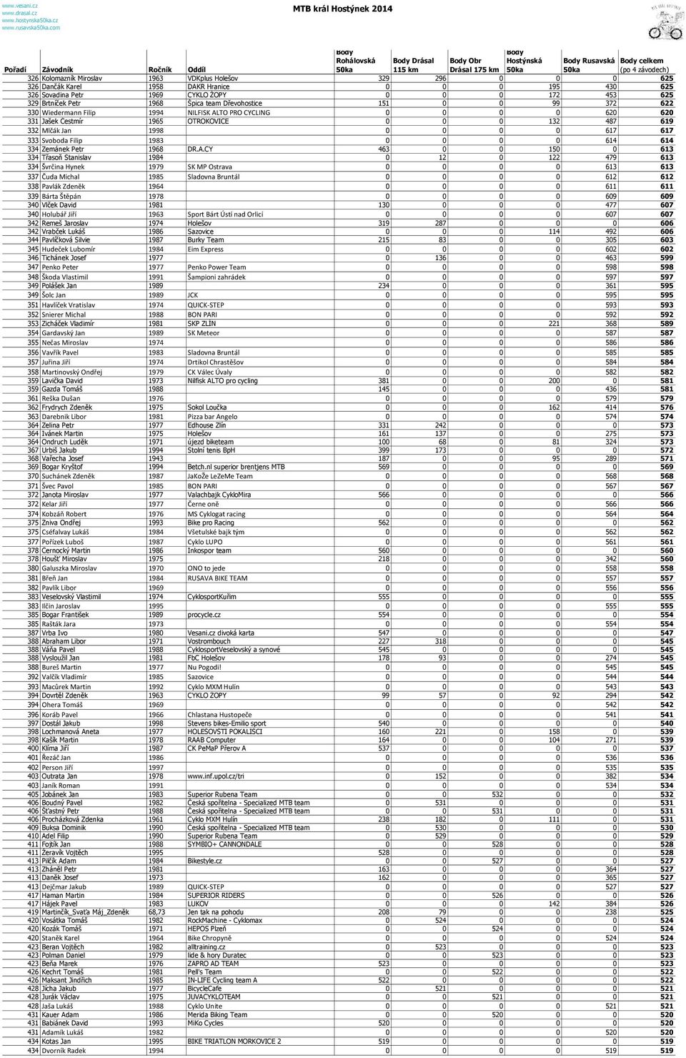 329 Brtníček Petr 1968 Špica team Dřevohostice 151 0 0 99 372 622 330 Wiedermann Filip 1994 NILFISK ALTO PRO CYCLING 0 0 0 0 620 620 331 Jašek Čestmír 1965 OTROKOVICE 0 0 0 132 487 619 332 Mlčák Jan