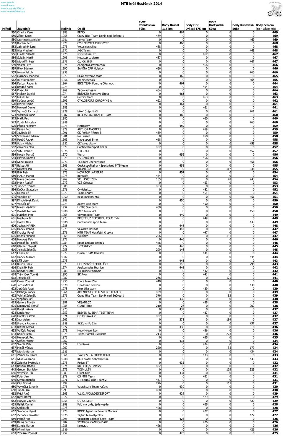 469 553 Kučera Petr 1975 CYKLOSPORT CHROPYNĚ 0 468 0 0 0 468 553 zahradnik karel 1976 Vysocinacycling 468 0 0 0 0 468 553 Ries Vladimír 1972 AGC Team 0 0 0 0 468 468 556 Luňák Zdeněk 1976 www.vesani.