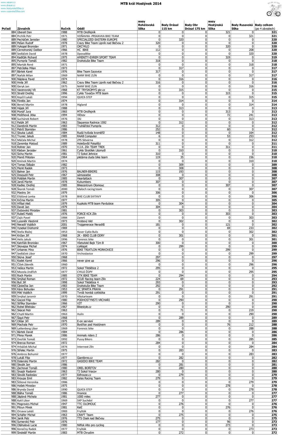 EUROPE 0 320 0 0 0 320 889 Pešan Rudolf 1978 Crazy Bike Team Lipník nad Bečvou 2 320 0 0 0 0 320 889 Vykopal Bronislav 1971 OKCYKLO 0 0 0 320 0 320 889 Černohorský Dalibor 1966 HC BIKE 112 0 0 0 208