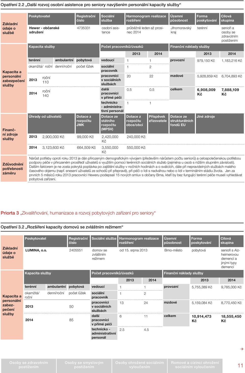 realizace rozšíření průběžně leden až prosinec 2014 Jihomoravský kraj Forma poskytování terénní Kapacita Počet ů/úvazků Finanční náklady Cílová skupina senioři a osoby se zdravotním 2013 2014 2013