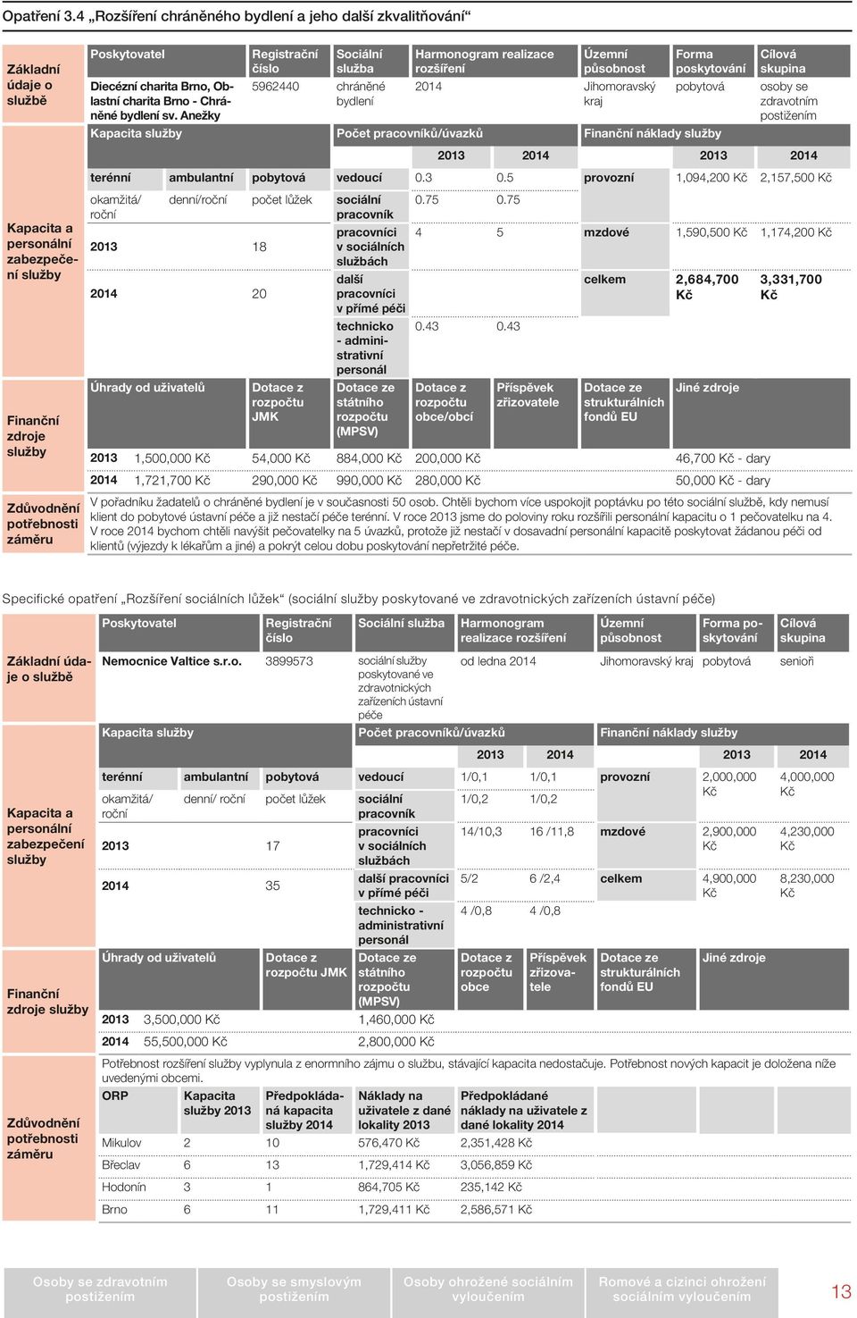 skupina osoby se zdravotním 2013 2014 2013 2014 terénní ambulantní pobytová vedoucí 0.3 0.