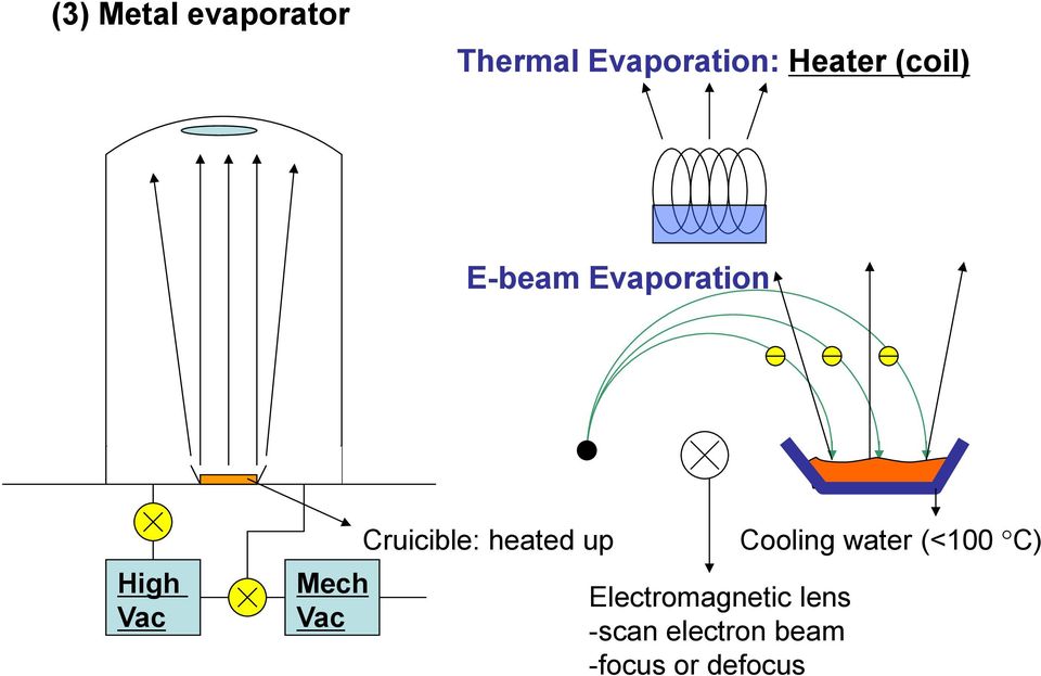 Cruicible: heated up Electromagnetic lens -scan