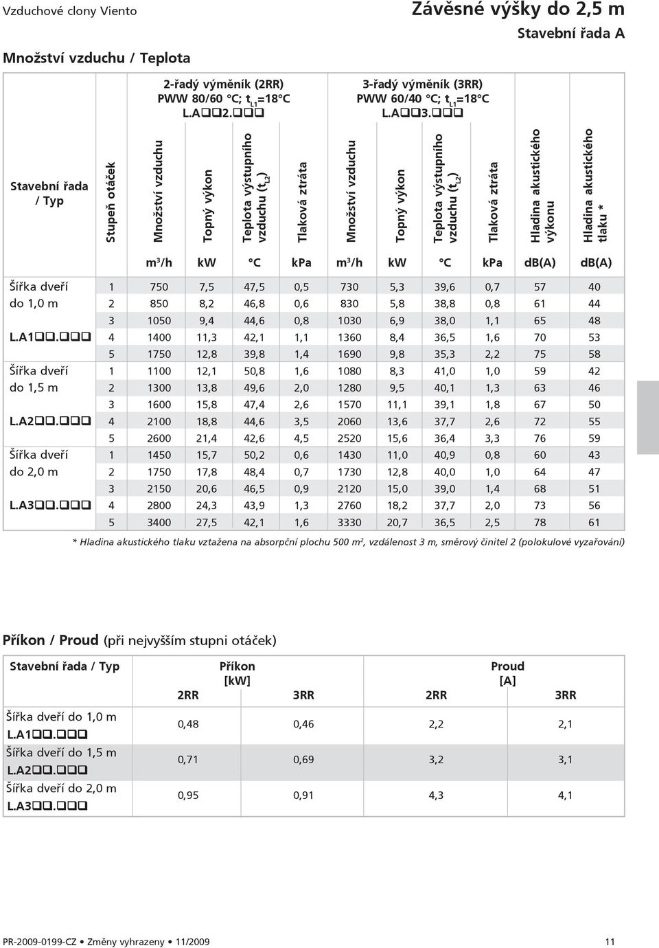 Stavební řada / Typ Stupeň otáček Množství vzduchu Topný výkon Teplota výstupního vzduchu (t L2 ) Tlaková ztráta Množství vzduchu Topný výkon Teplota výstupního vzduchu (t L2 ) Tlaková ztráta Hladina