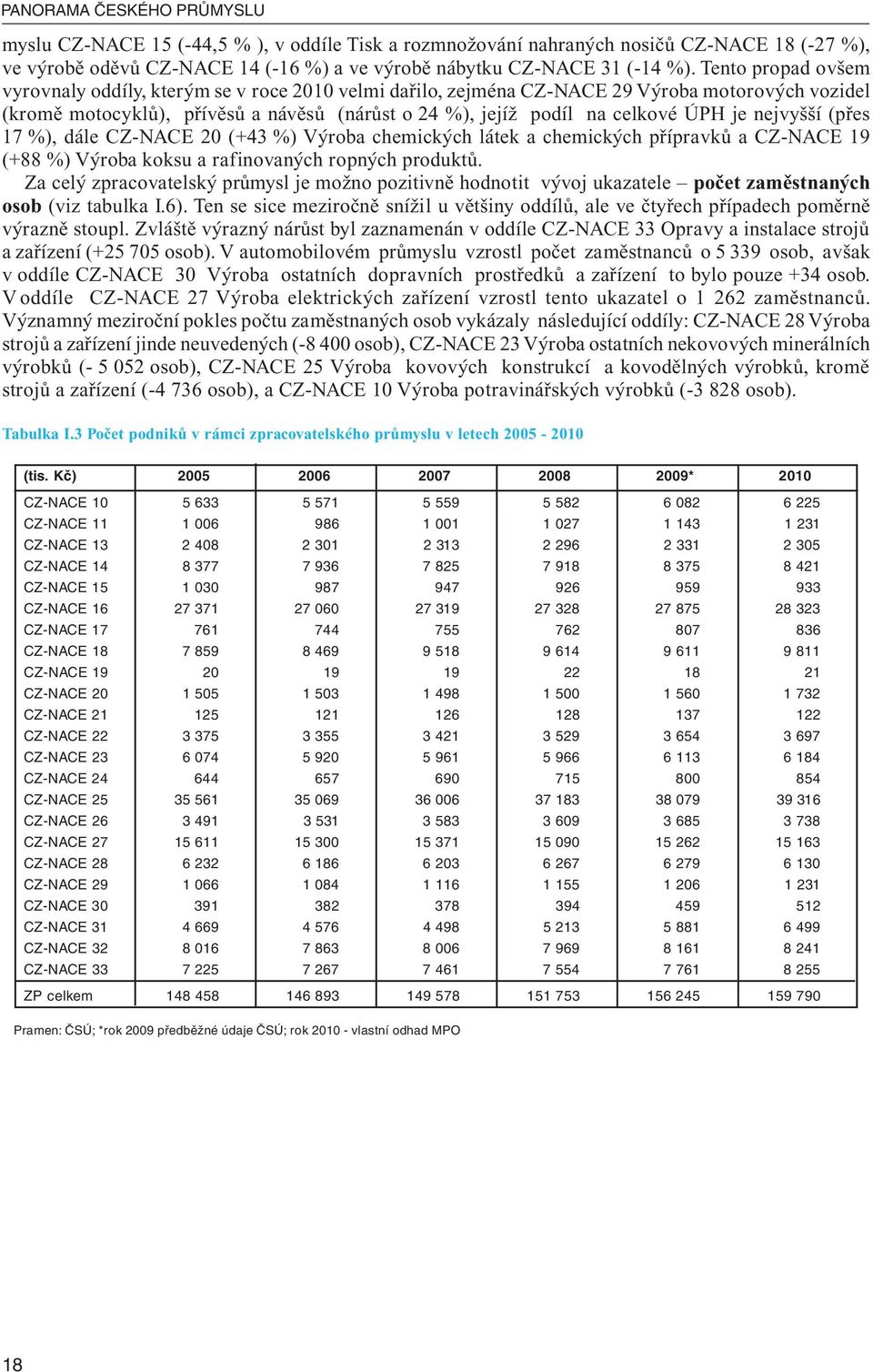 je nejvyšší (přes 17 %), dále CZ-NACE 20 (+43 %) Výroba chemických látek a chemických přípravků a CZ-NACE 19 (+88 %) Výroba koksu a rafinovaných ropných produktů.