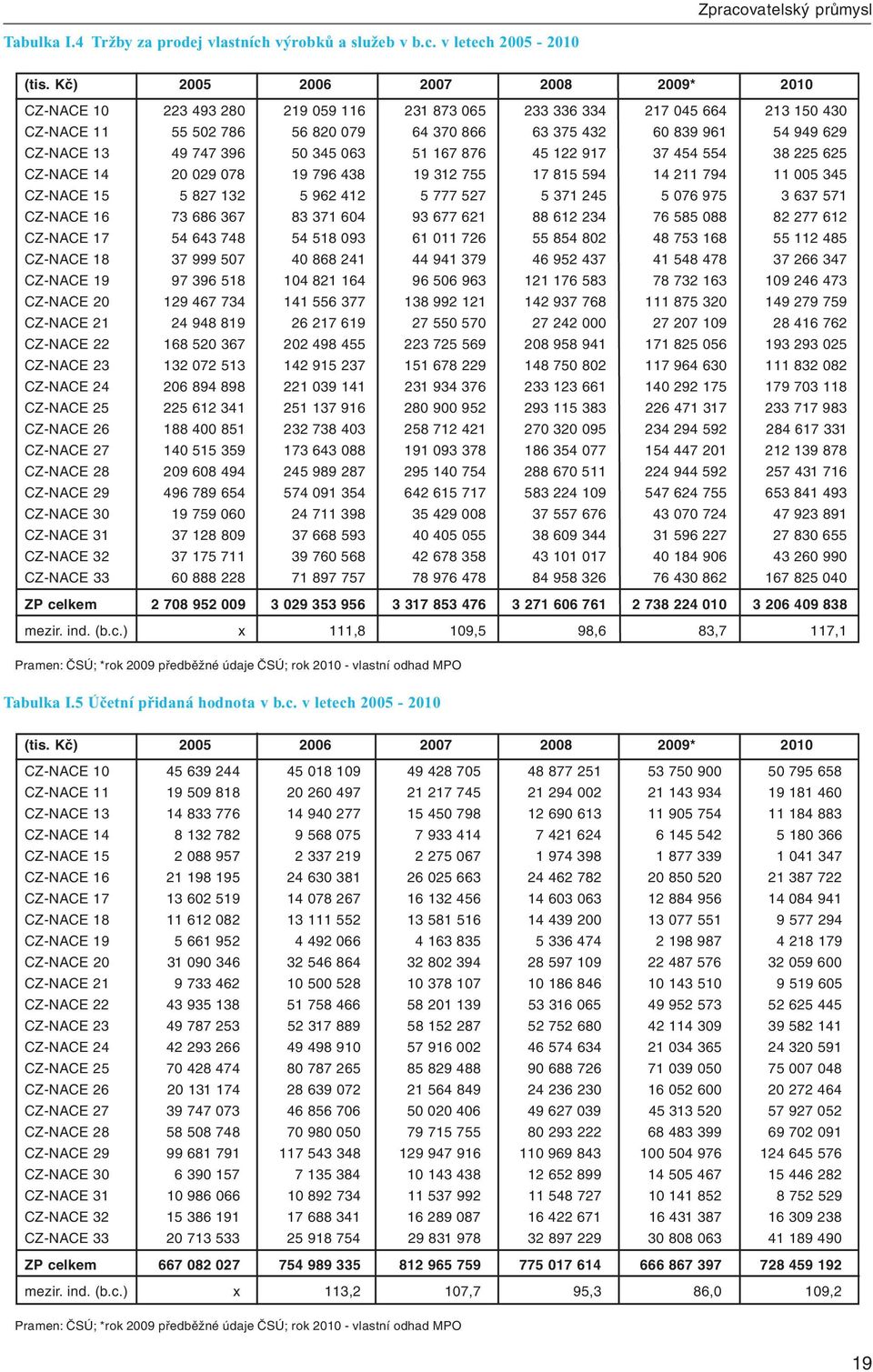 167 876 45 122 917 37 454 554 38 225 625 CZ-NACE 14 20 029 078 19 796 438 19 312 755 17 815 594 14 211 794 11 005 345 CZ-NACE 15 5 827 132 5 962 412 5 777 527 5 371 245 5 076 975 3 637 571 CZ-NACE 16