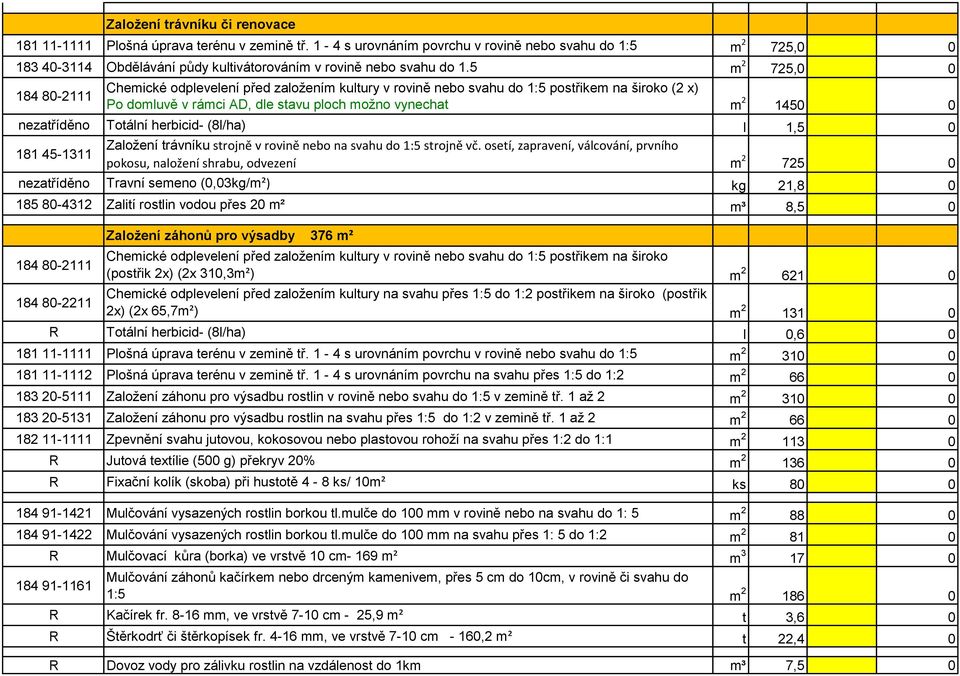 5 m 2 725,0 0 Chemické odplevelení před založením kultury v rovině nebo svahu do 1:5 postřikem na široko (2 x) 184 80-2111 Po domluvě v rámci AD, dle stavu ploch možno vynechat m 2 1450 0 nezatříděno