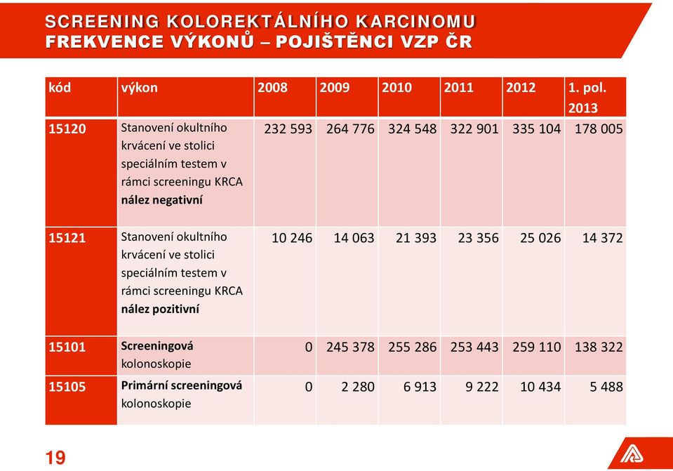 335 104 178 005 15121 Stanovení okultního krvácení ve stolici speciálním testem v rámci screeningu KRCA nález pozitivní 15101 Screeningová