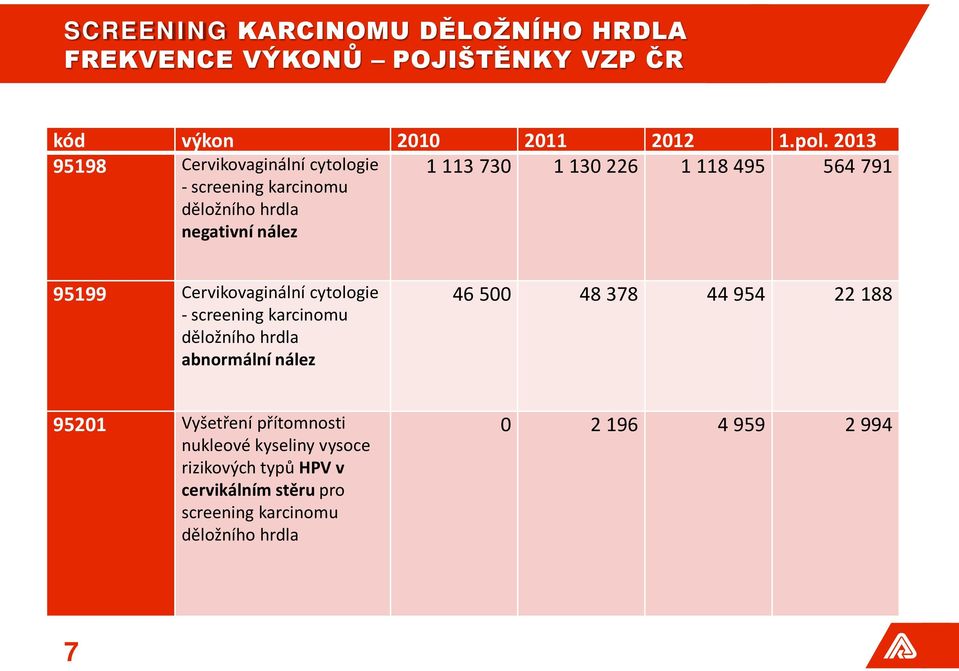 791 95199 Cervikovaginální cytologie - screening karcinomu děložního hrdla abnormální nález 46 500 48 378 44 954 22 188 95201