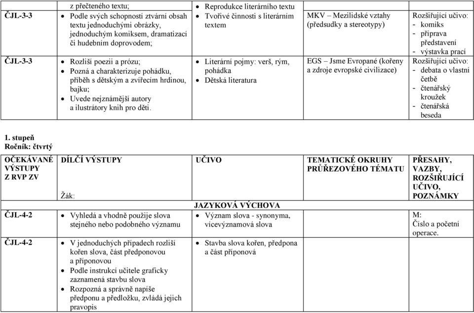 Reprodukce literárního textu Tvořivé činnosti s literárním textem Literární pojmy: verš, rým, pohádka Dětská literatura MKV Mezilidské vztahy (předsudky a stereotypy) EGS Jsme Evropané (kořeny a