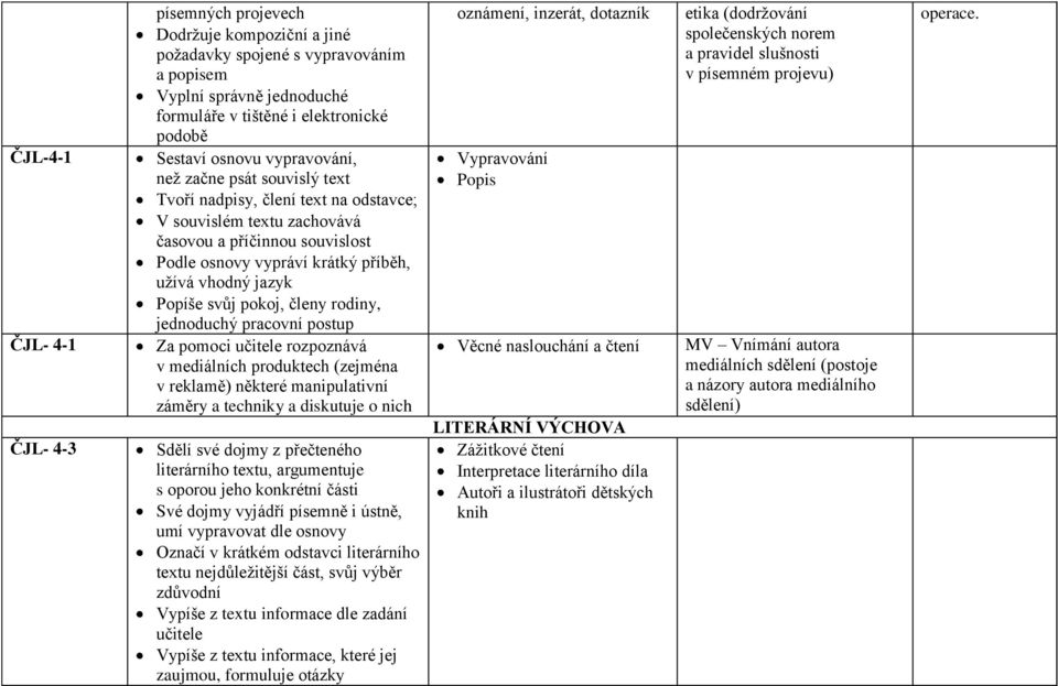 Popíše svůj pokoj, členy rodiny, jednoduchý pracovní postup Za pomoci učitele rozpoznává v mediálních produktech (zejména v reklamě) některé manipulativní záměry a techniky a diskutuje o nich Sdělí