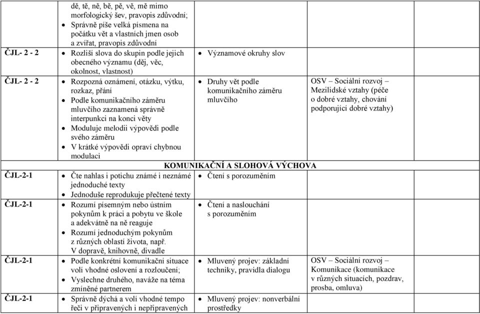 správně interpunkci na konci věty Moduluje melodii výpovědi podle svého záměru V krátké výpovědi opraví chybnou modulaci Čte nahlas i potichu známé i neznámé jednoduché texty Jednoduše reprodukuje