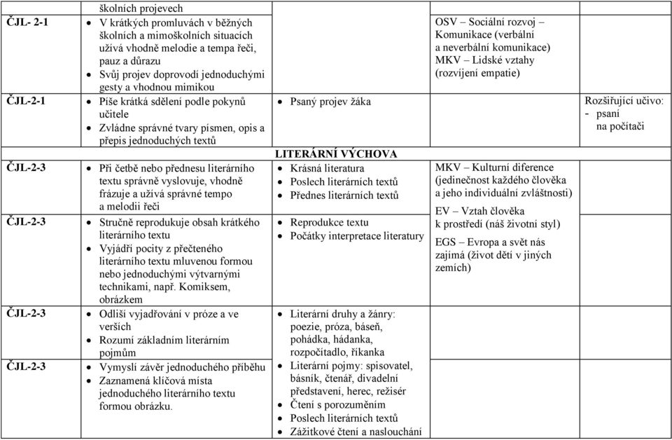 správně vyslovuje, vhodně frázuje a užívá správné tempo a melodii řeči Stručně reprodukuje obsah krátkého literárního textu Vyjádří pocity z přečteného literárního textu mluvenou formou nebo