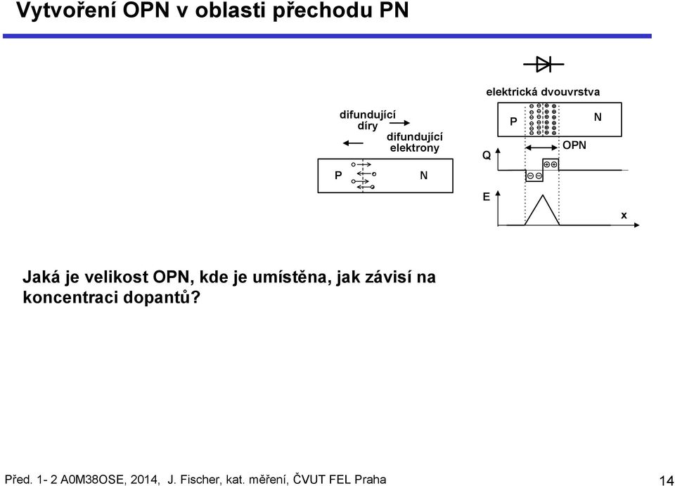 velikost OPN, kde je umístěna, jak závisí na koncentraci dopantů?