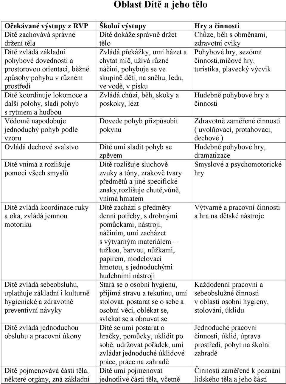 ve vodě, v písku Pohybové hry, sezónní činnosti,míčové hry, turistika, plavecký výcvik Dítě koordinuje lokomoce a další polohy, sladí pohyb s rytmem a hudbou Vědomě napodobuje jednoduchý pohyb podle