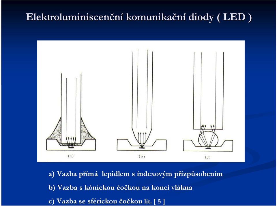 přizpůsobením b) Vazba s kónickou čočkou na