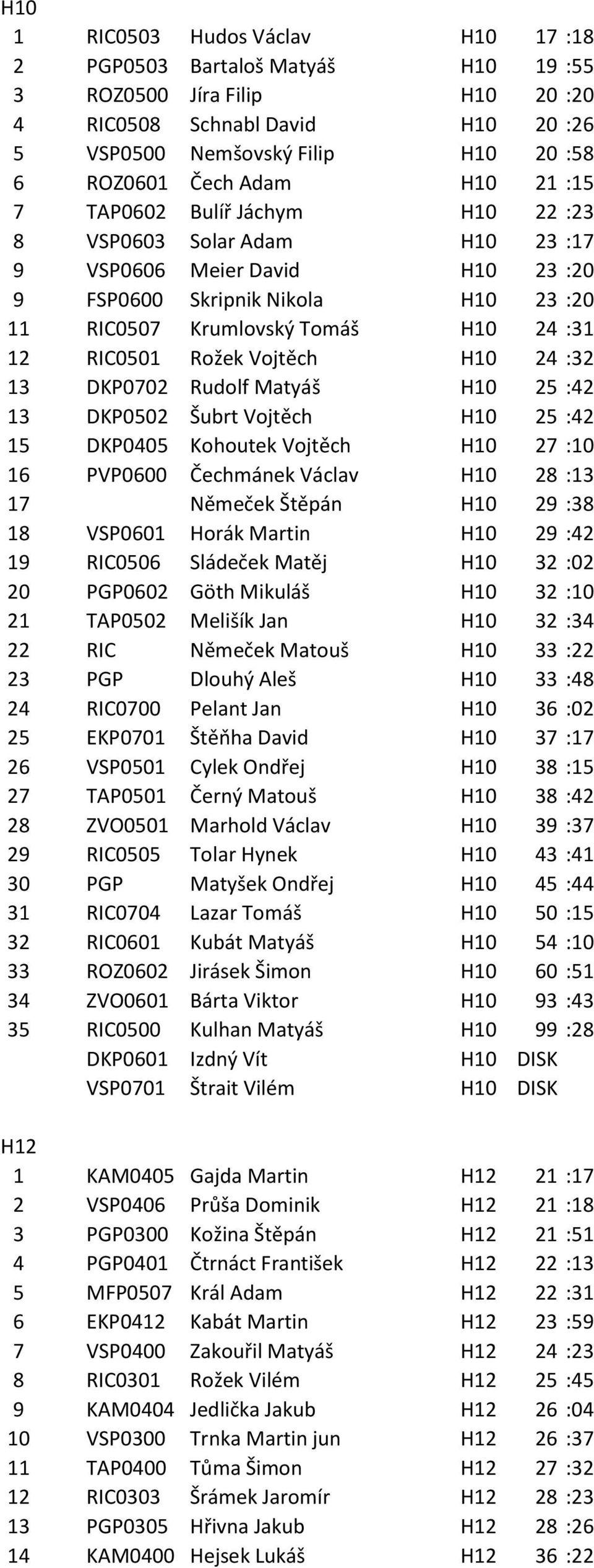 Rožek Vojtěch H10 24 :32 13 DKP0702 Rudolf Matyáš H10 25 :42 13 DKP0502 Šubrt Vojtěch H10 25 :42 15 DKP0405 Kohoutek Vojtěch H10 27 :10 16 PVP0600 Čechmánek Václav H10 28 :13 17 Němeček Štěpán H10 29