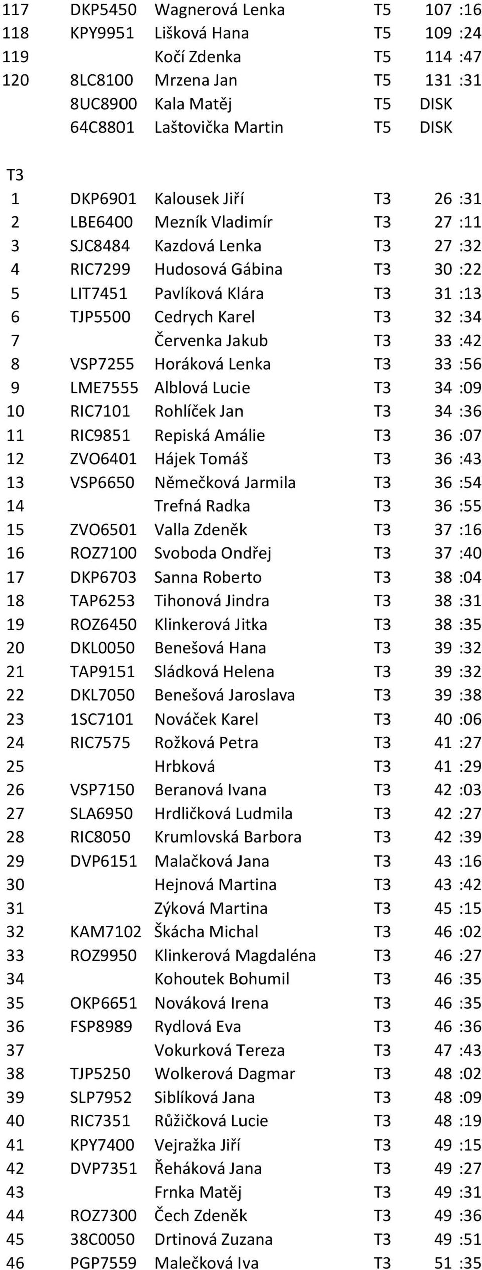 T3 32 :34 7 Červenka Jakub T3 33 :42 8 VSP7255 Horáková Lenka T3 33 :56 9 LME7555 Alblová Lucie T3 34 :09 10 RIC7101 Rohlíček Jan T3 34 :36 11 RIC9851 Repiská Amálie T3 36 :07 12 ZVO6401 Hájek Tomáš