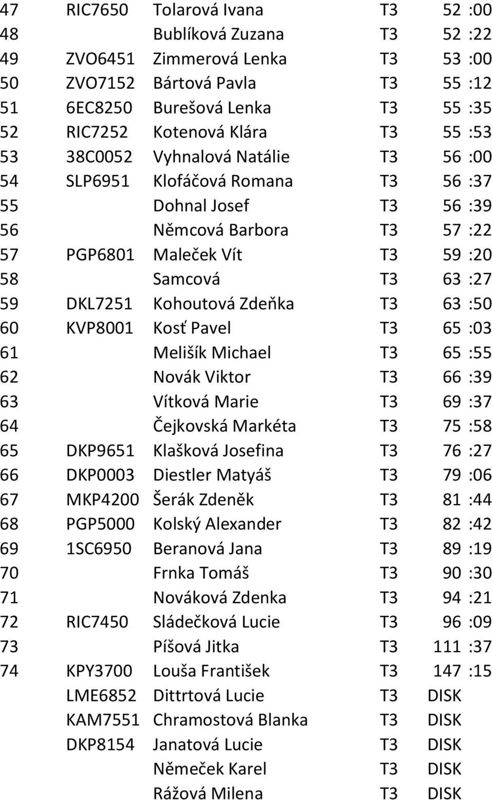 DKL7251 Kohoutová Zdeňka T3 63 :50 60 KVP8001 Kosť Pavel T3 65 :03 61 Melišík Michael T3 65 :55 62 Novák Viktor T3 66 :39 63 Vítková Marie T3 69 :37 64 Čejkovská Markéta T3 75 :58 65 DKP9651 Klašková