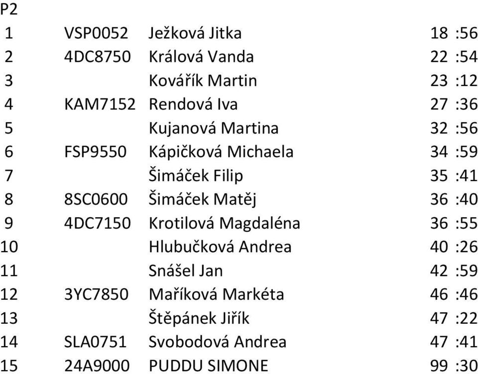 Matěj 36 :40 9 4DC7150 Krotilová Magdaléna 36 :55 10 Hlubučková Andrea 40 :26 11 Snášel Jan 42 :59 12 3YC7850