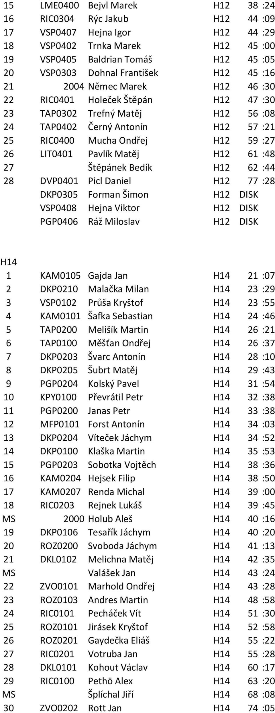 Pavlík Matěj H12 61 :48 27 Štěpánek Bedík H12 62 :44 28 DVP0401 Picl Daniel H12 77 :28 DKP0305 Forman Šimon H12 DISK VSP0408 Hejna Viktor H12 DISK PGP0406 Ráž Miloslav H12 DISK H14 1 KAM0105 Gajda
