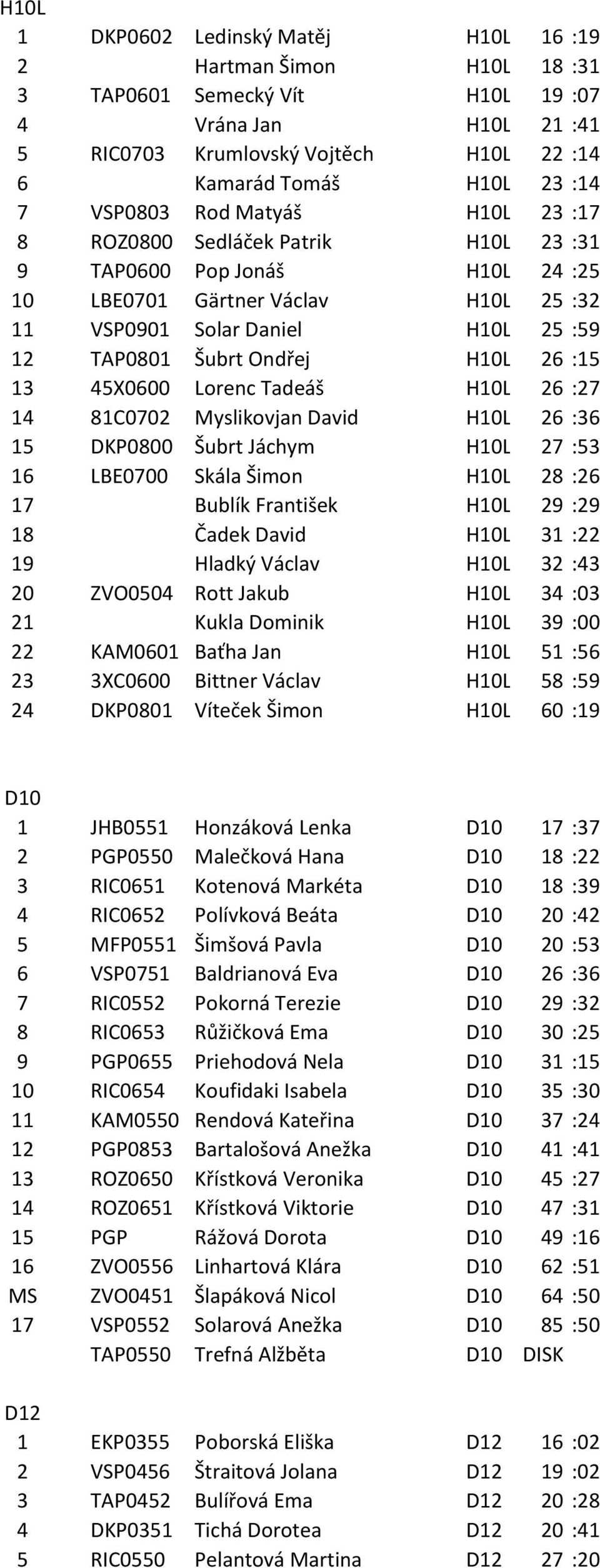 H10L 26 :15 13 45X0600 Lorenc Tadeáš H10L 26 :27 14 81C0702 Myslikovjan David H10L 26 :36 15 DKP0800 Šubrt Jáchym H10L 27 :53 16 LBE0700 Skála Šimon H10L 28 :26 17 Bublík František H10L 29 :29 18