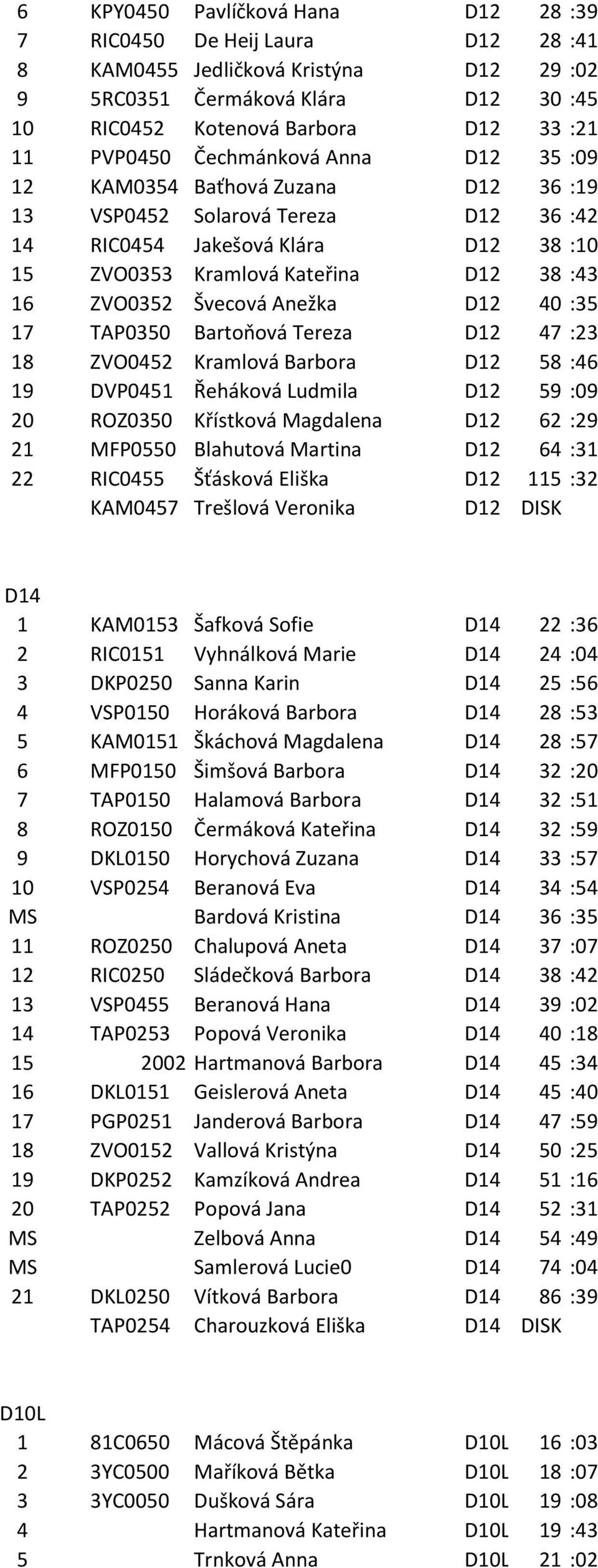 Anežka D12 40 :35 17 TAP0350 Bartoňová Tereza D12 47 :23 18 ZVO0452 Kramlová Barbora D12 58 :46 19 DVP0451 Řeháková Ludmila D12 59 :09 20 ROZ0350 Křístková Magdalena D12 62 :29 21 MFP0550 Blahutová