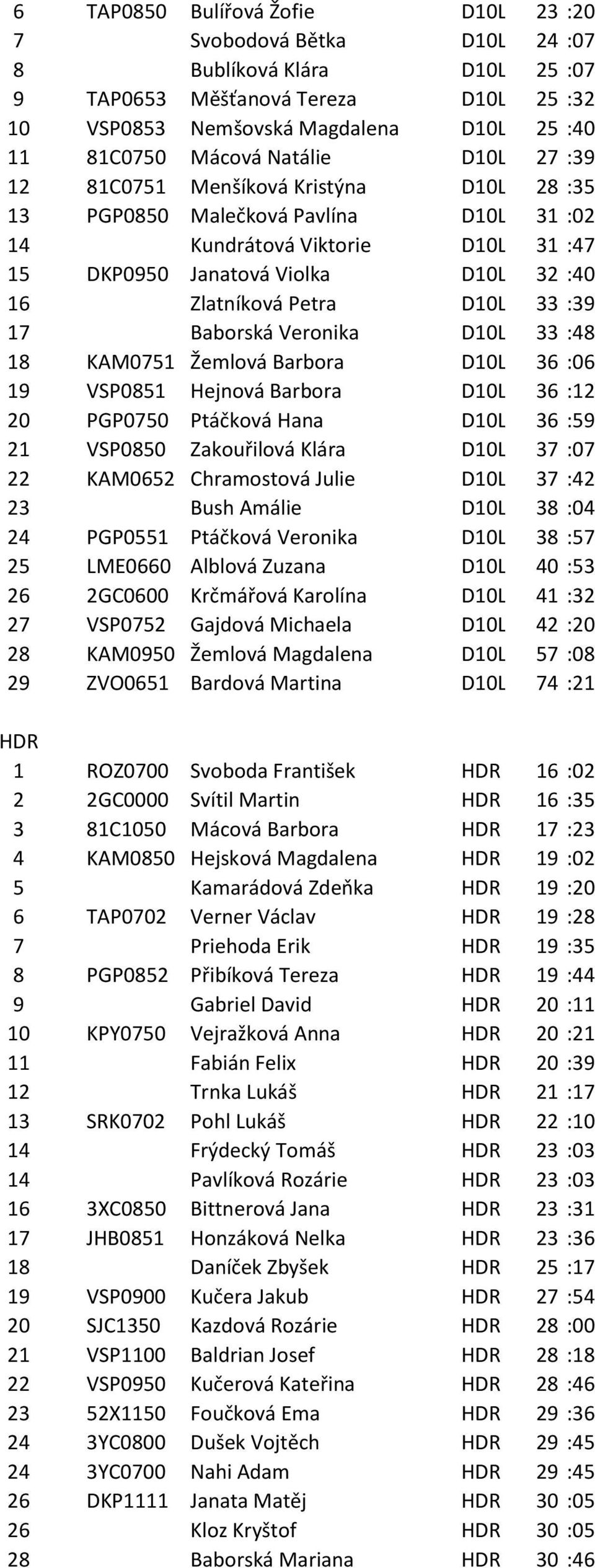 D10L 33 :39 17 Baborská Veronika D10L 33 :48 18 KAM0751 Žemlová Barbora D10L 36 :06 19 VSP0851 Hejnová Barbora D10L 36 :12 20 PGP0750 Ptáčková Hana D10L 36 :59 21 VSP0850 Zakouřilová Klára D10L 37