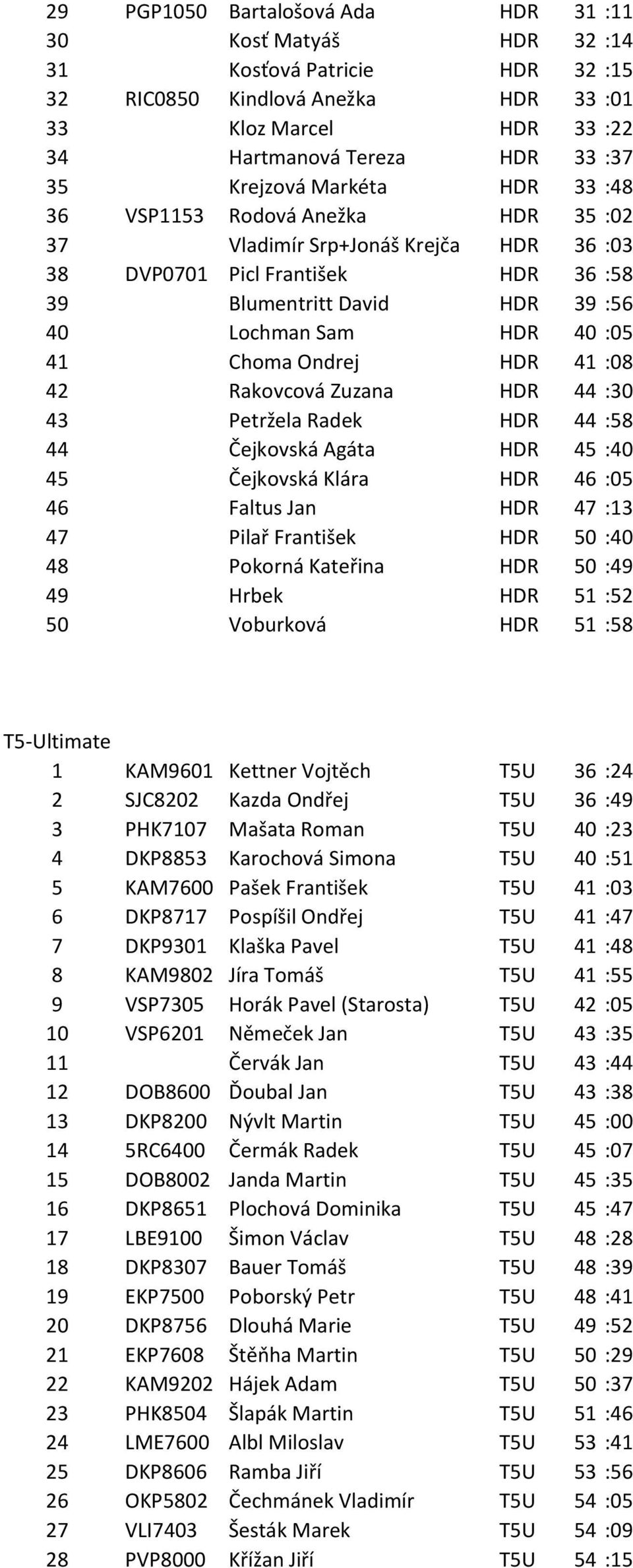 41 Choma Ondrej HDR 41 :08 42 Rakovcová Zuzana HDR 44 :30 43 Petržela Radek HDR 44 :58 44 Čejkovská Agáta HDR 45 :40 45 Čejkovská Klára HDR 46 :05 46 Faltus Jan HDR 47 :13 47 Pilař František HDR 50