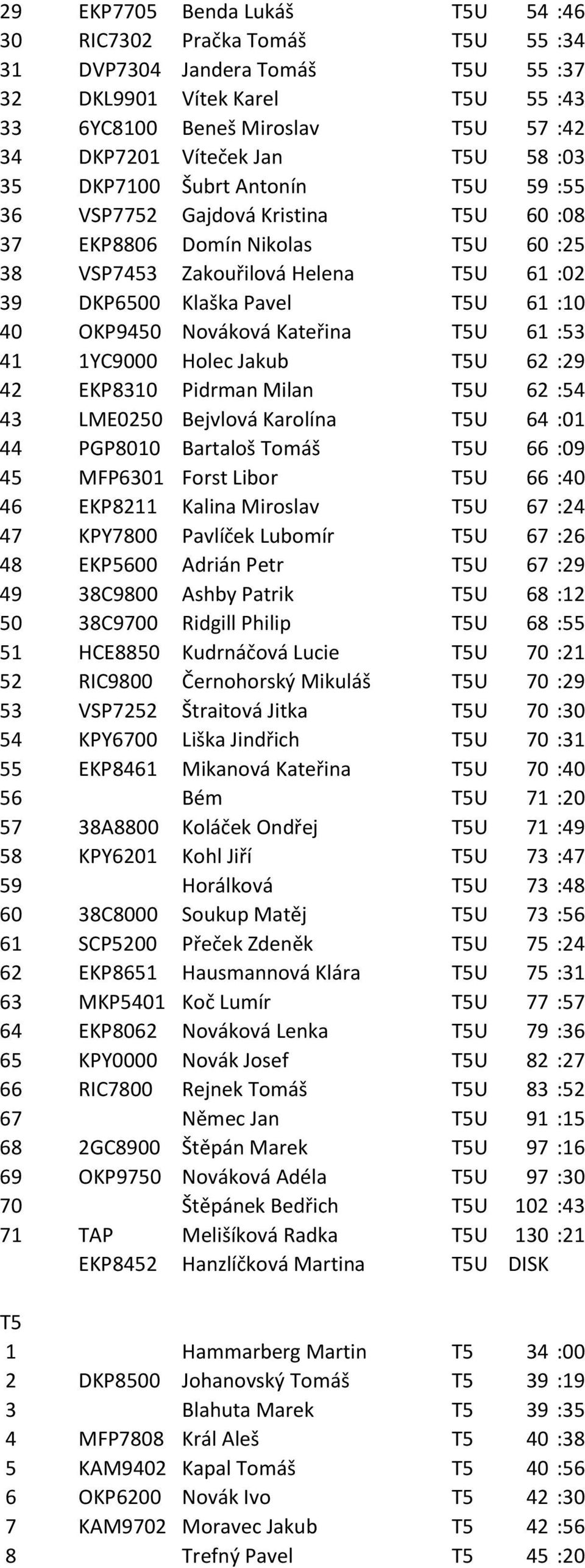 40 OKP9450 Nováková Kateřina T5U 61 :53 41 1YC9000 Holec Jakub T5U 62 :29 42 EKP8310 Pidrman Milan T5U 62 :54 43 LME0250 Bejvlová Karolína T5U 64 :01 44 PGP8010 Bartaloš Tomáš T5U 66 :09 45 MFP6301