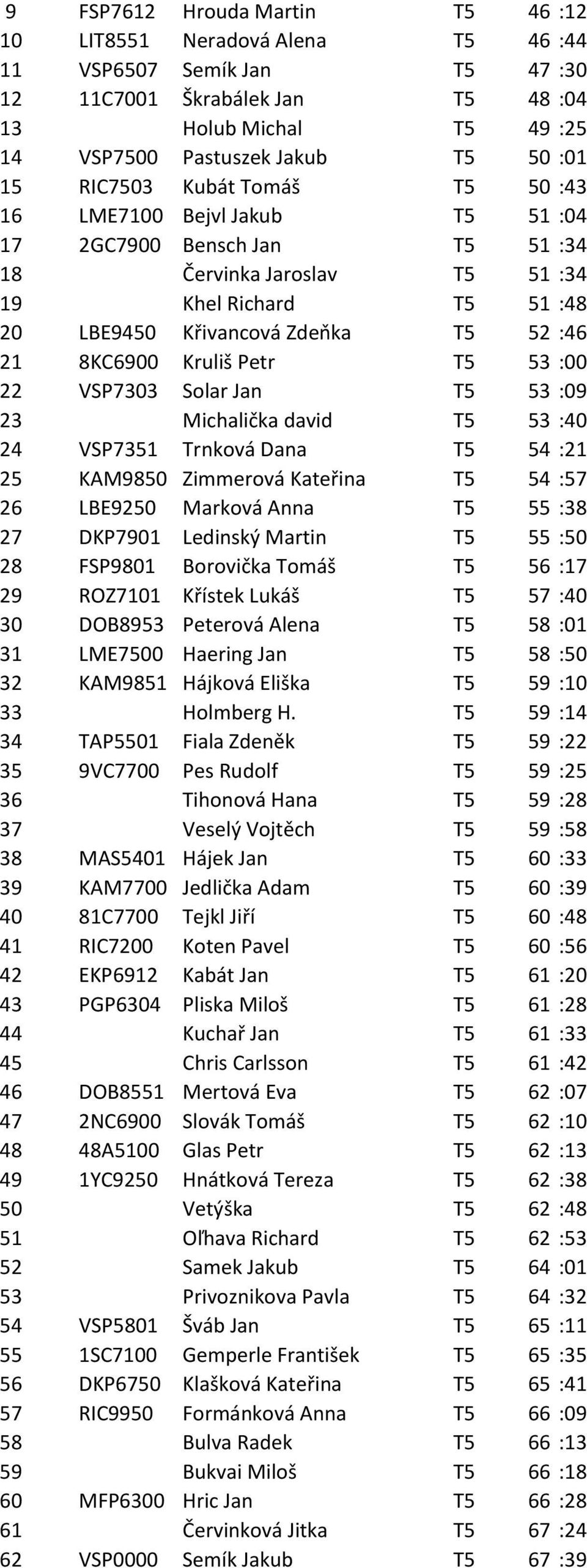 8KC6900 Kruliš Petr T5 53 :00 22 VSP7303 Solar Jan T5 53 :09 23 Michalička david T5 53 :40 24 VSP7351 Trnková Dana T5 54 :21 25 KAM9850 Zimmerová Kateřina T5 54 :57 26 LBE9250 Marková Anna T5 55 :38