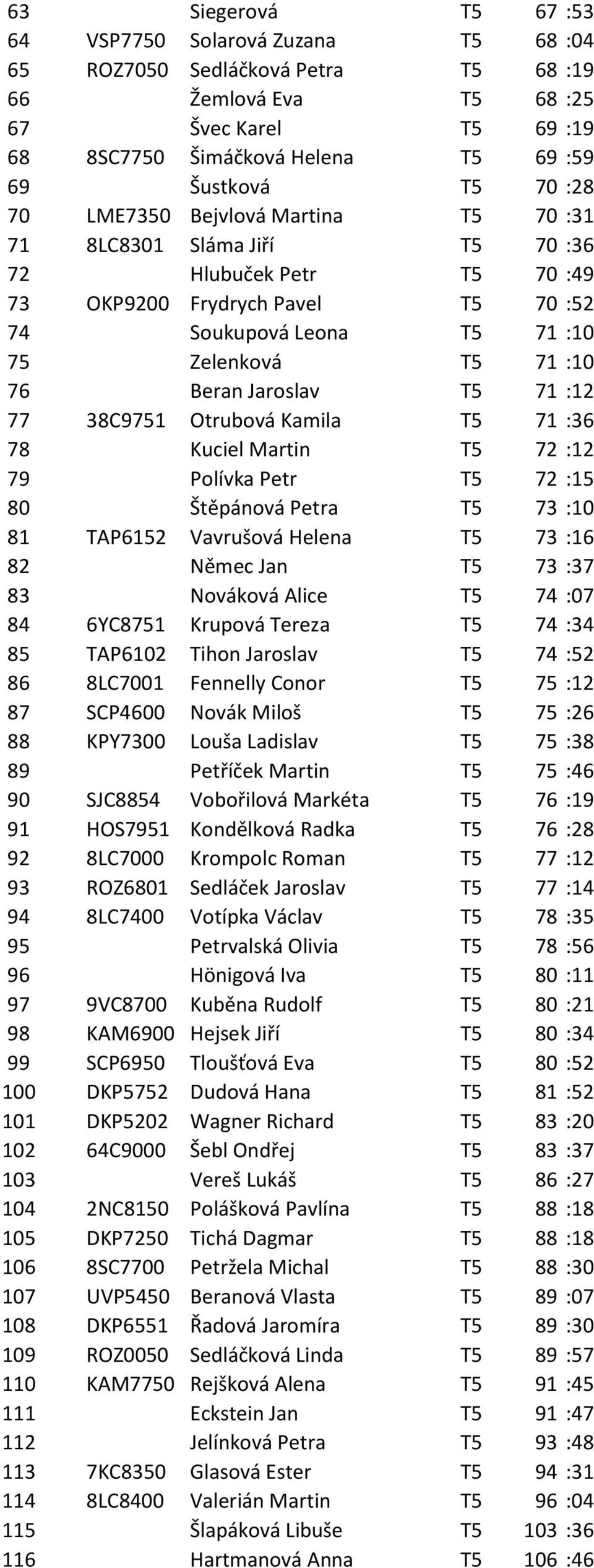 Beran Jaroslav T5 71 :12 77 38C9751 Otrubová Kamila T5 71 :36 78 Kuciel Martin T5 72 :12 79 Polívka Petr T5 72 :15 80 Štěpánová Petra T5 73 :10 81 TAP6152 Vavrušová Helena T5 73 :16 82 Němec Jan T5