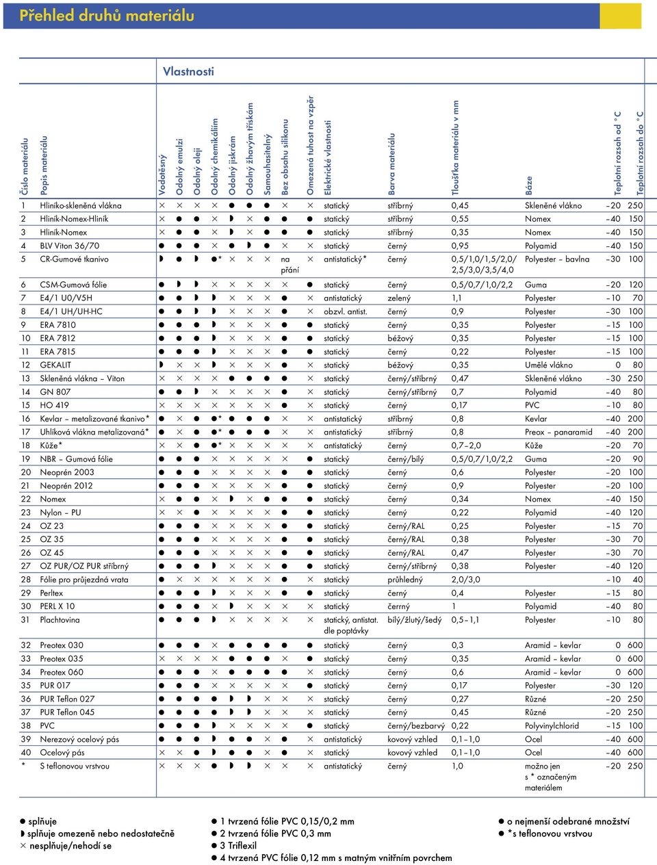 !!!!!!!! statický stříbrný 0,45 Skleněné vlákno 20 250 2 Hliník-Nomex-Hliník!!!!!!!! statický stříbrný 0,55 Nomex 40 150 3 Hliník-Nomex!!!!!!!! statický stříbrný 0,35 Nomex 40 150 4 BLV Viton 36/70!