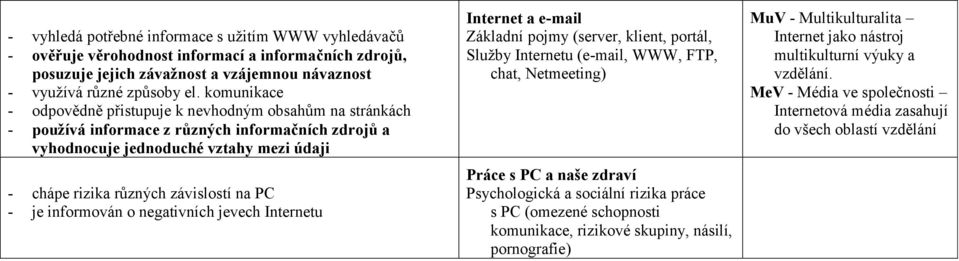 - je informován o negativních jevech Internetu Internet a e-mail Základní pojmy (server, klient, portál, Služby Internetu (e-mail, WWW, FTP, chat, Netmeeting) Práce s PC a naše zdraví Psychologická a