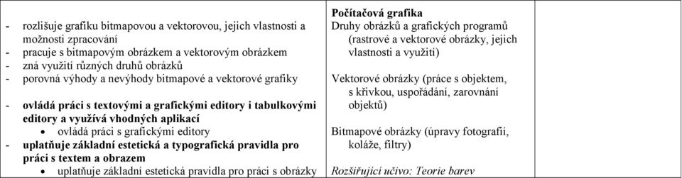 estetická a typografická pravidla pro práci s textem a obrazem uplatňuje základní estetická pravidla pro práci s obrázky Počítačová grafika Druhy obrázků a grafických programů (rastrové a