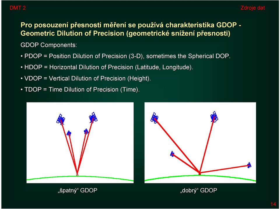 sometimes the Spherical DOP. HDOP = Horizontal Dilution of Precision (Latitude, Longitude).
