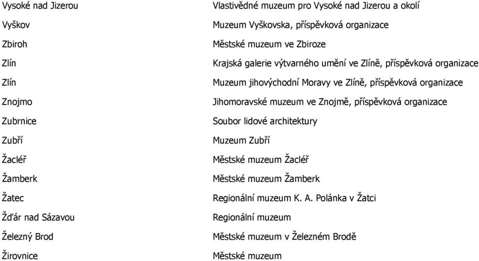 ve Zlíně, příspěvková organizace Muzeum jihovýchodní Moravy ve Zlíně, příspěvková organizace Jihomoravské muzeum ve Znojmě,