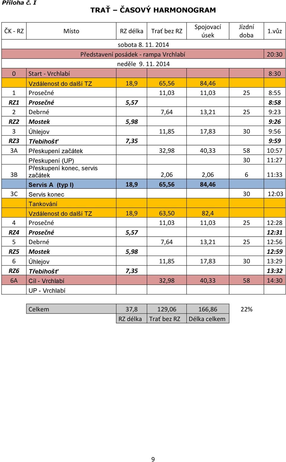 2014 0 Start - Vrchlabí 8:30 Vzdálenost do další TZ 18,9 65,56 84,46 1 Prosečné 11,03 11,03 25 8:55 RZ1 Prosečné 5,57 8:58 2 Debrné 7,64 13,21 25 9:23 RZ2 Mostek 5,98 9:26 3 Úhlejov 11,85 17,83 30