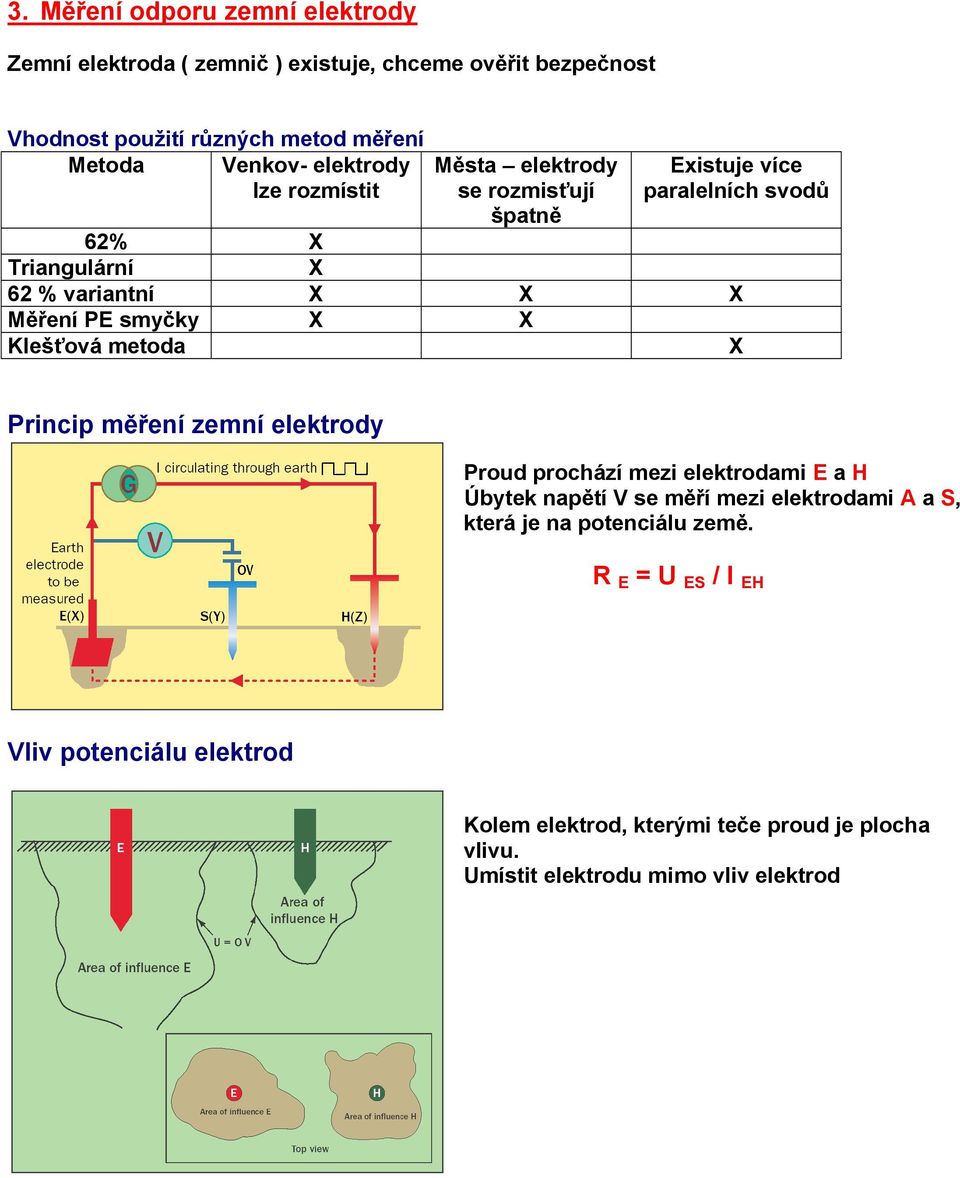 smyčky X X Klešťová metoda X Princip měření zemní elektrody Proud prochází mezi elektrodami E a H Úbytek napětí V se měří mezi elektrodami A a S,