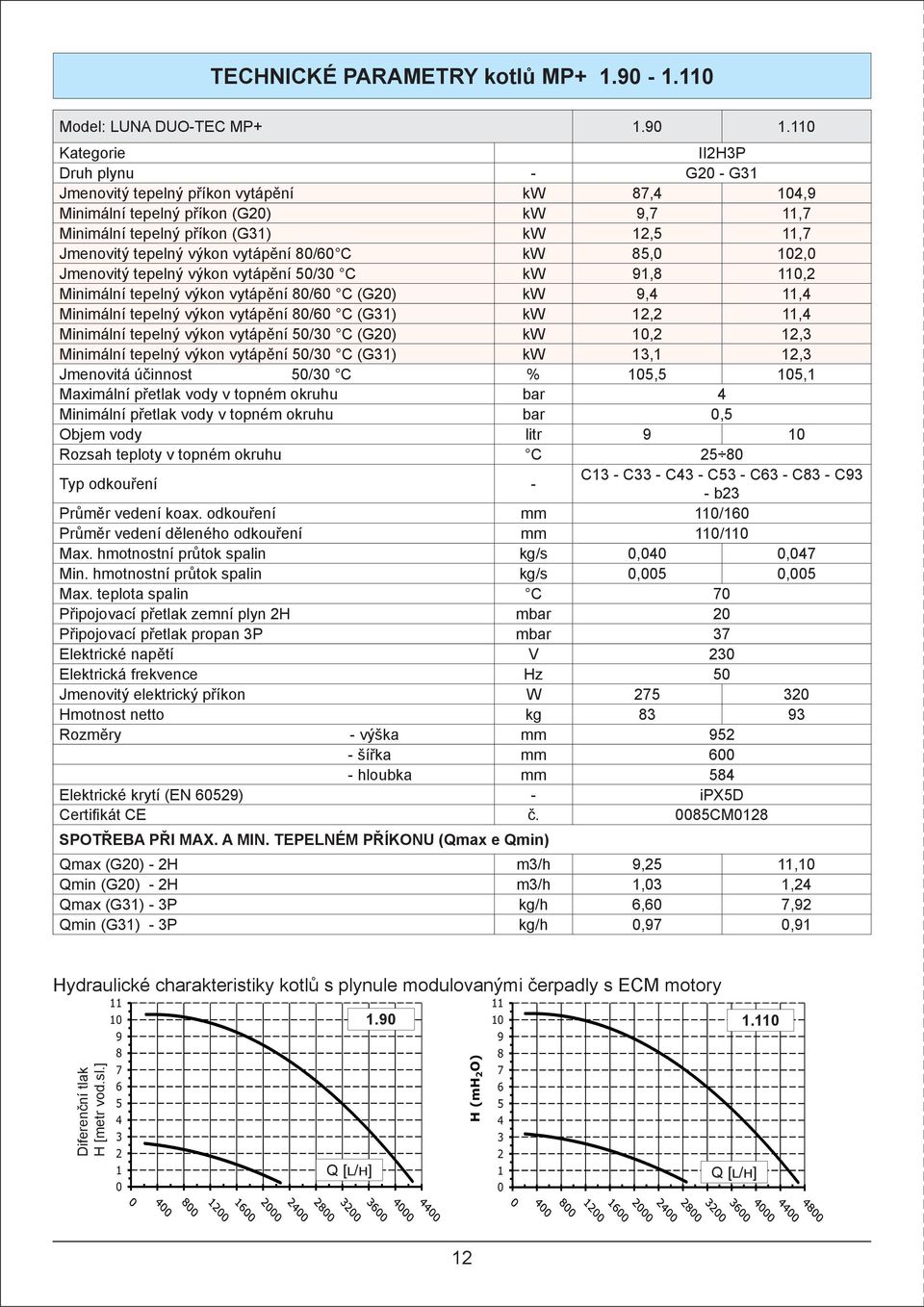 výkon vytápění 80/60 C kw 85,0 102,0 Jmenovitý tepelný výkon vytápění 50/30 C kw 91,8 110,2 Minimální tepelný výkon vytápění 80/60 C (G20) kw 9,4 11,4 Minimální tepelný výkon vytápění 80/60 C (G31)
