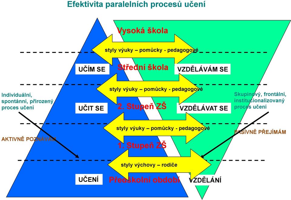 Stupeň ZŠ VZDĚLÁVAT SE Skupinový, frontální, institucionalizovaný proces učení AKTIVNĚ POZNÁVÁM styly