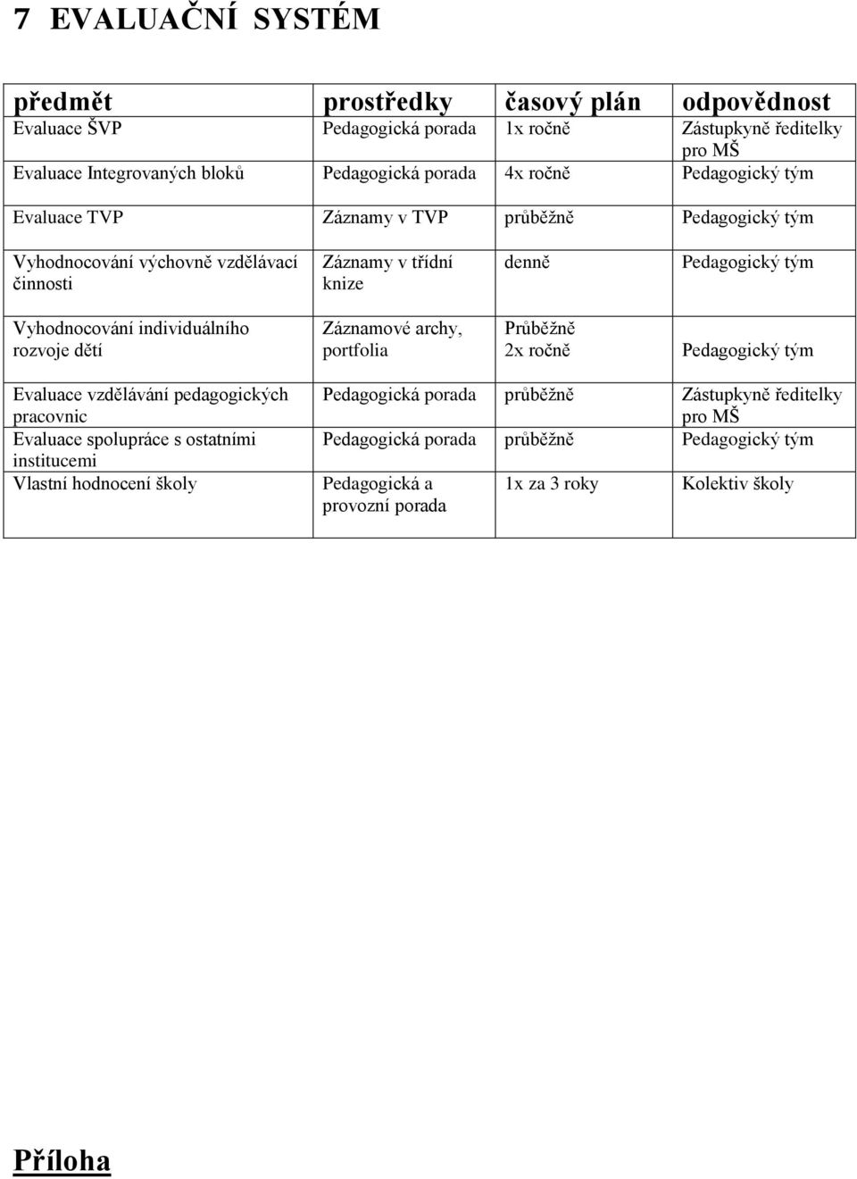 individuálního rozvoje dětí Záznamové archy, portfolia Průběžně 2x ročně Pedagogický tým Evaluace vzdělávání pedagogických pracovnic Evaluace spolupráce s ostatními institucemi