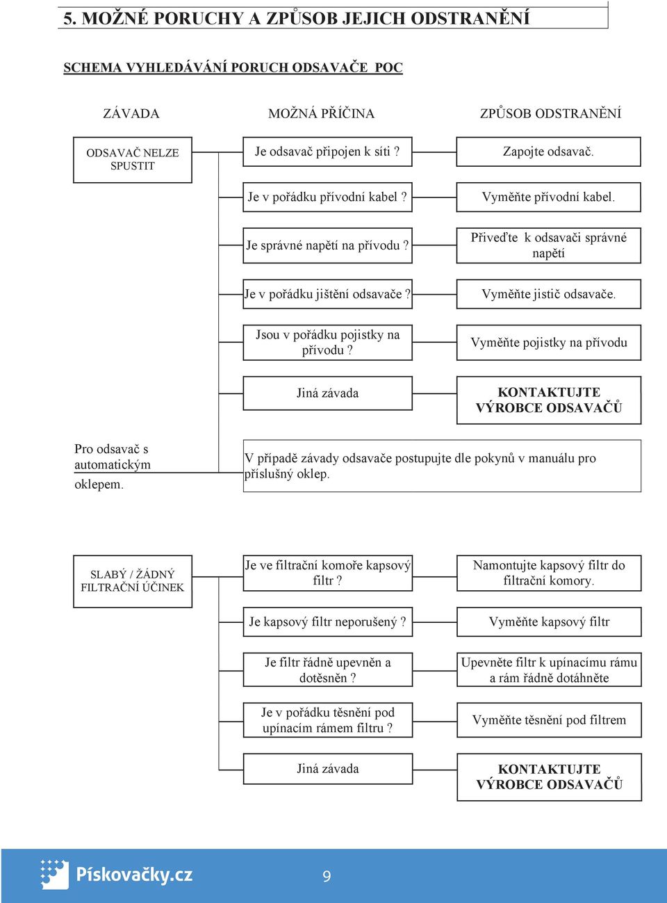 Vym te pojistky na p ívodu Jiná závada KONTAKTUJTE VÝROBCE ODSAVA Pro odsava s automatickým oklepem. V p ípad závady odsava e postupujte dle pokyn v manuálu pro p íslušný oklep.